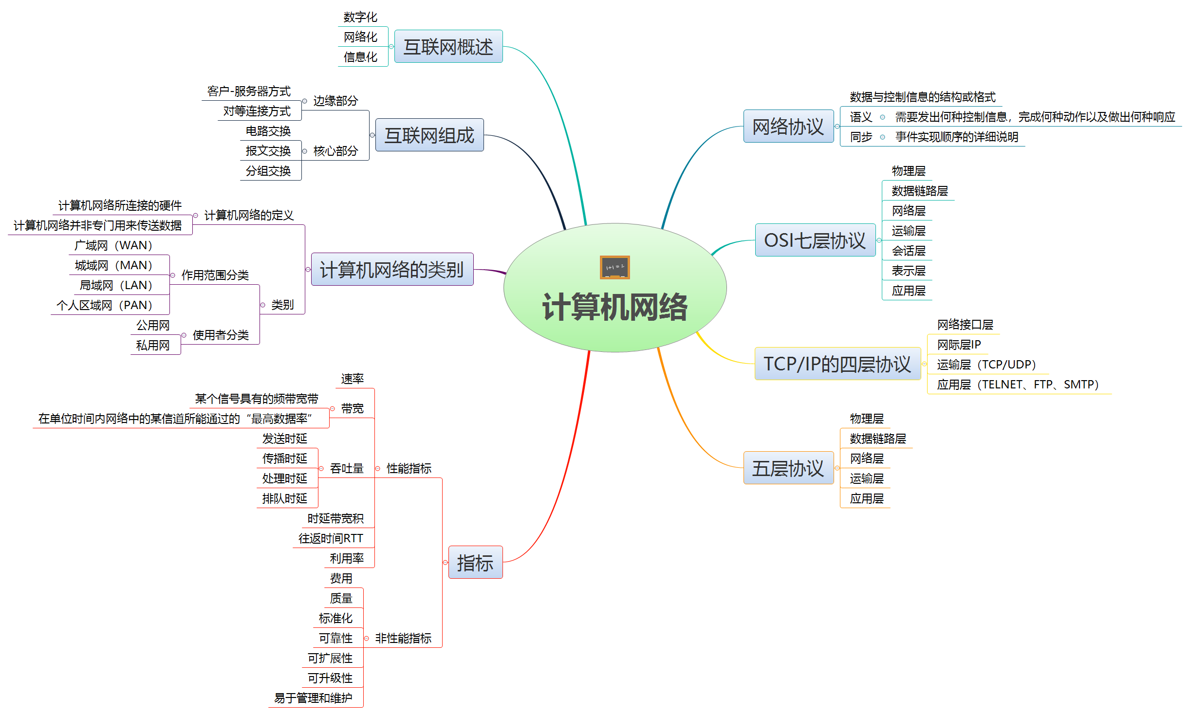 厂长手画计算机网络(第七版)思维导图(82建议收藏)