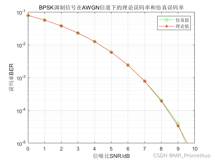 【多天线传输技术】BPSK调制信号在AWGN信道下的理论误码率与仿真误码率