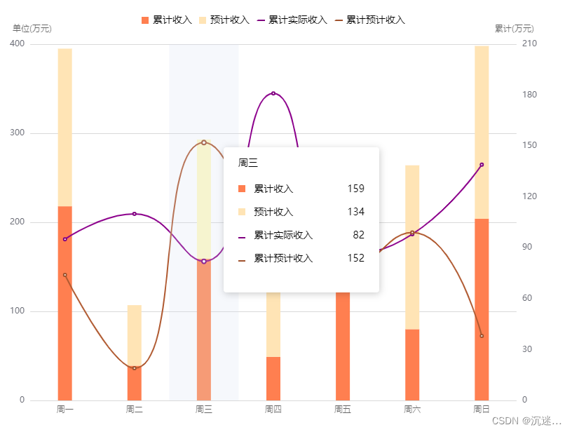 echarts 中如何添加左右滚动条 数据如何进行堆叠如何配置那些数据使用那个数据轴