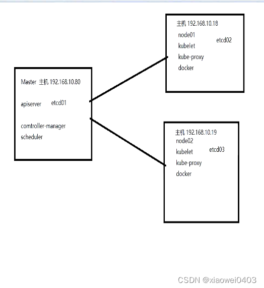 【Kubernetes二进制安装】