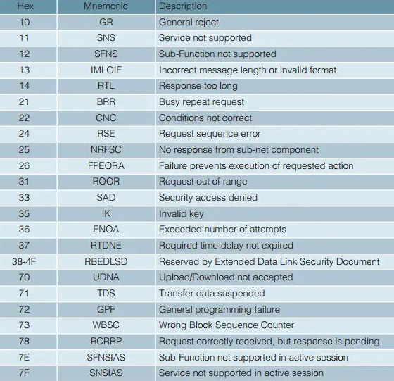 AUTOSAR--UDS诊断报文