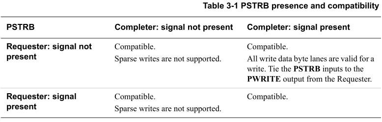 APB(Advanced Peripheral Bus)协议规范_apb bus读写协议-CSDN博客