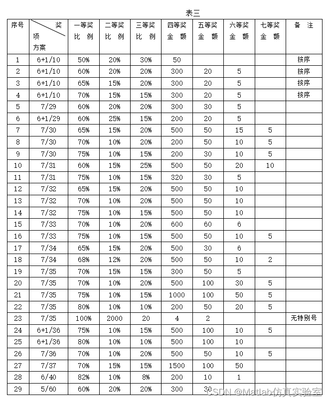 基于Matlab求解高教社杯全国大学生数学建模竞赛(CUMCM2002B题)-彩票问题求解程序（源码+题目）