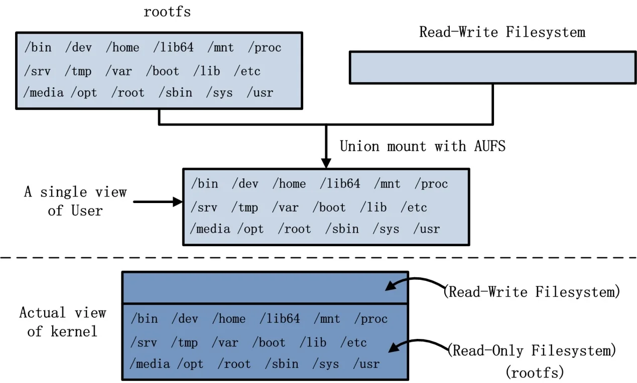  AUFS 挂载 Ubuntu 14.04 文件系统示意图