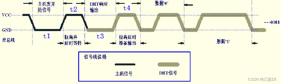 DHT11 数字温湿度传感器实验_dht11全读到1-CSDN博客
