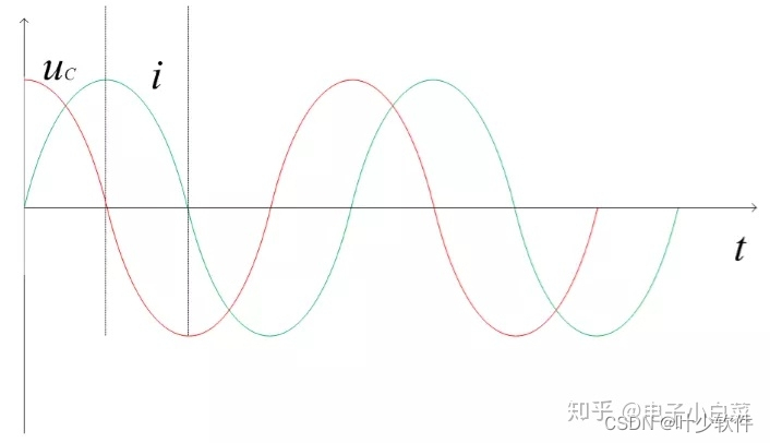 零阻尼时的等幅正弦波振荡