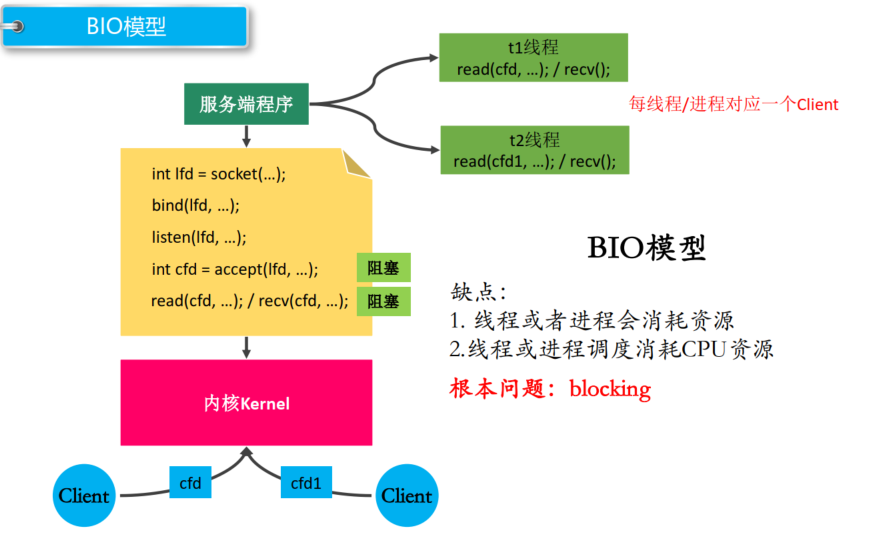 [Linux C language server development series 4] IO multiplexing [SELECT ...