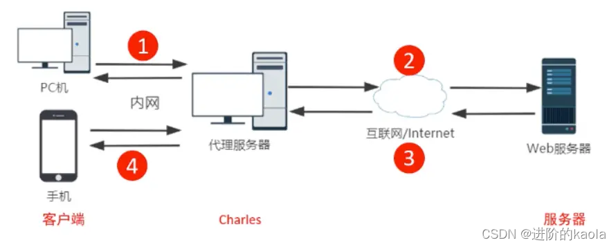 使用 Charles 去修改响应信息（真实工作使用场景1）