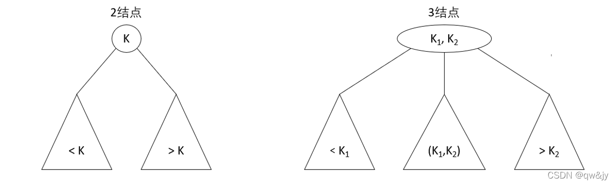 2-3树的两种结点类型