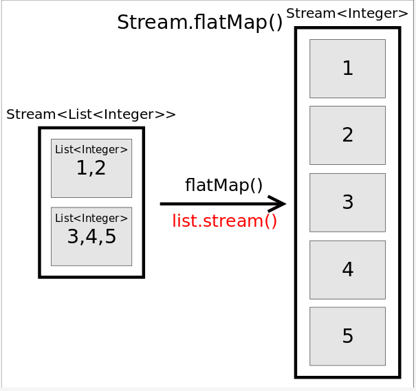 Lambda 表达式详解~Streams API~Stream常见接口方法