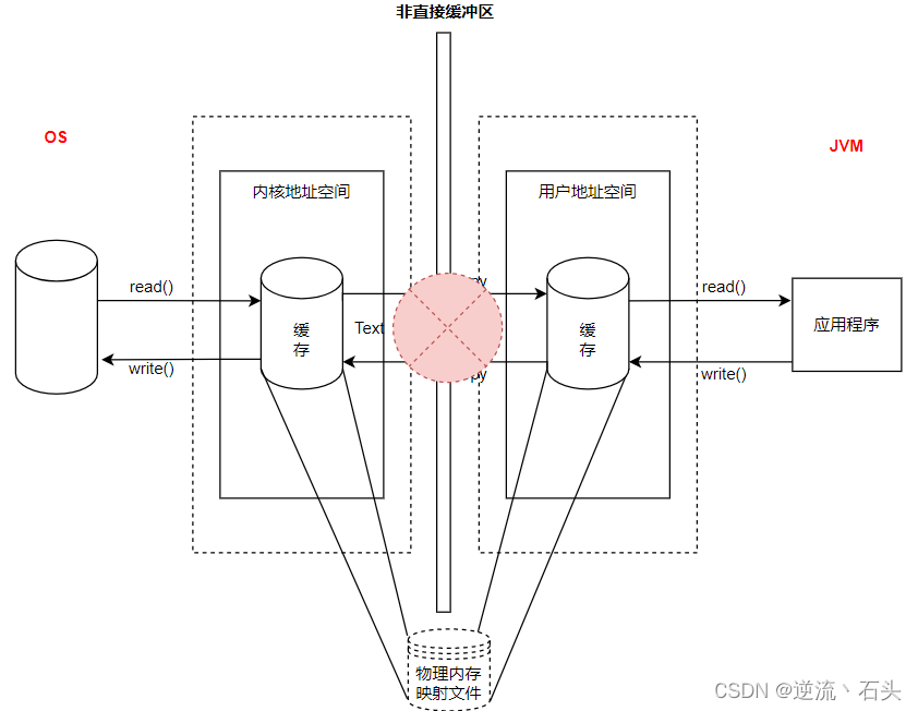 JVM 直接内存(Direct Memory)