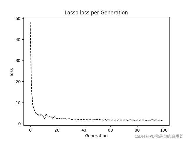 Lasso的loss函数图