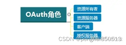 图2.1 OAuth2.0角色