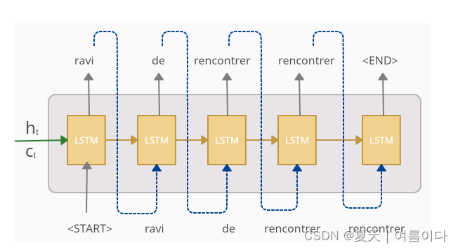 Nlp Seq2seq，encoder Decoder图文详解及代码encoder Decoder数学原理详解 Csdn博客