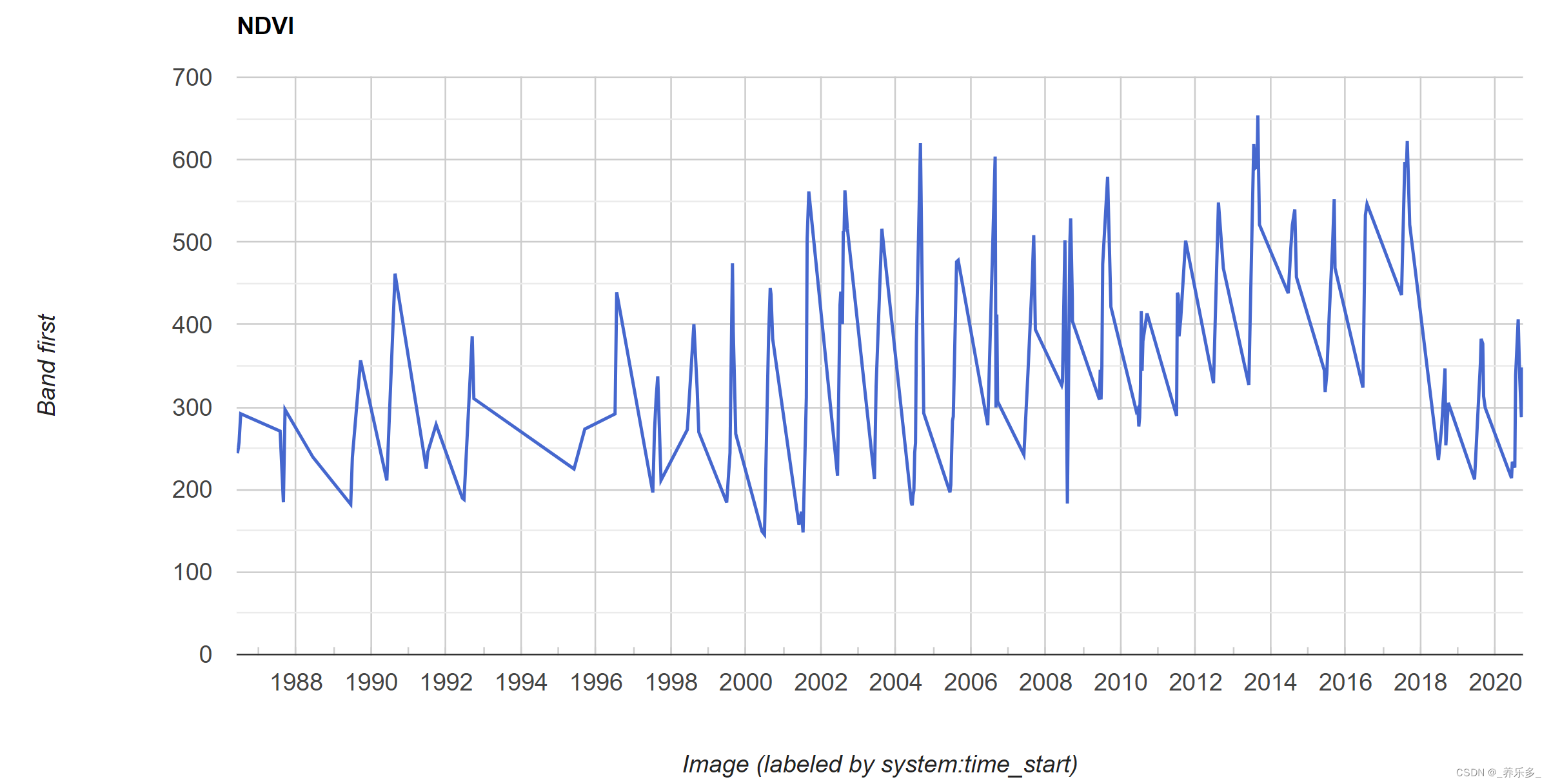 GEE：绘制一个点的Landsat1985-2020年逐日NDVI时间序列折线图