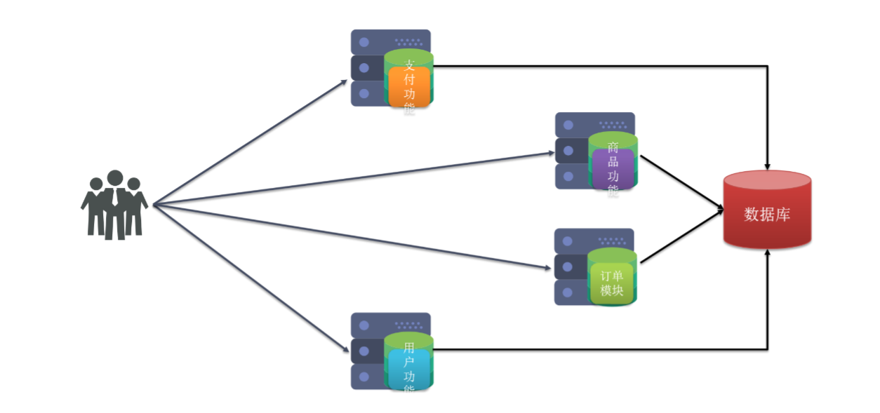 Distributed architecture