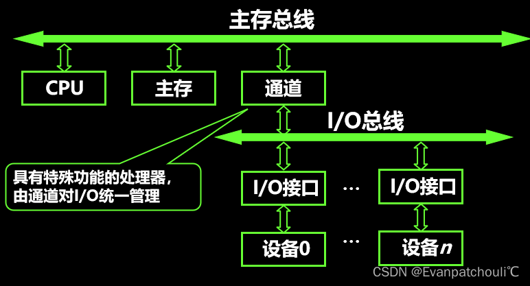 I/O中心的双总线结构图