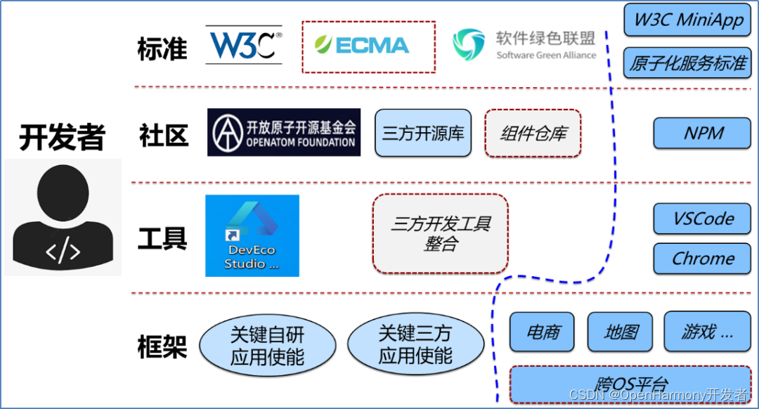 面向万物智联的应用框架的思考与探索