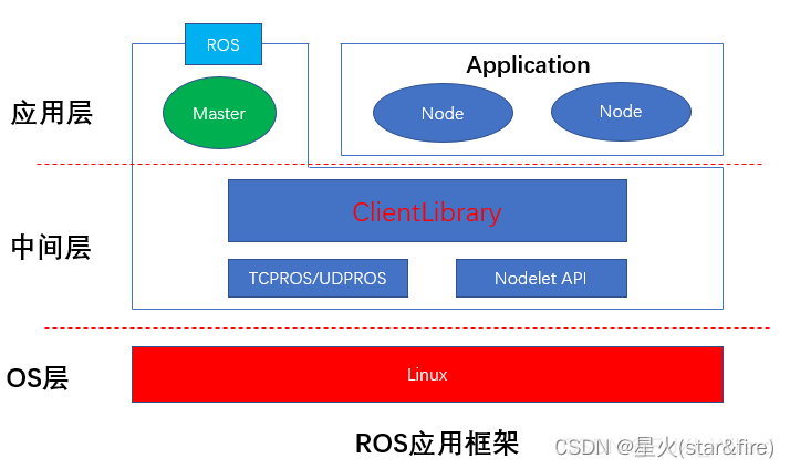 ros架构