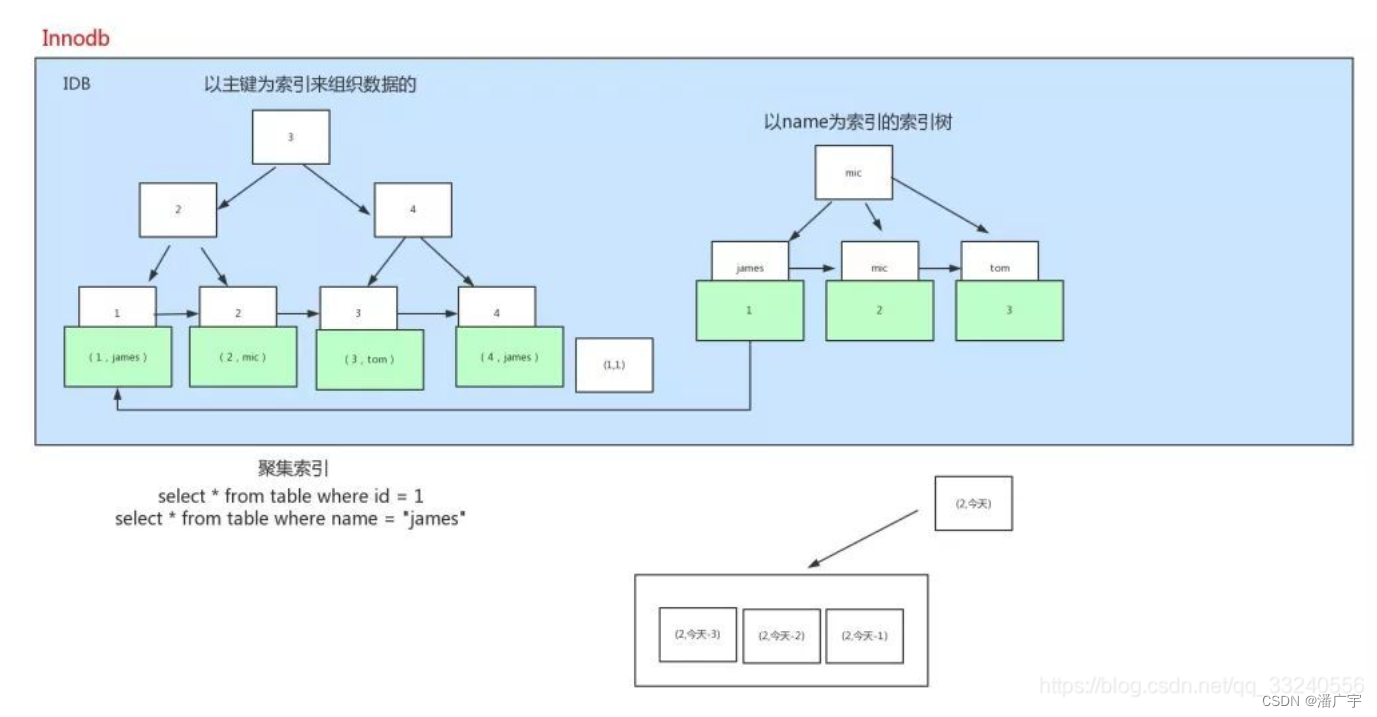 MySQL BTree 与 B+Tree 的原理和区别_btree和b+tree树的对比-CSDN博客