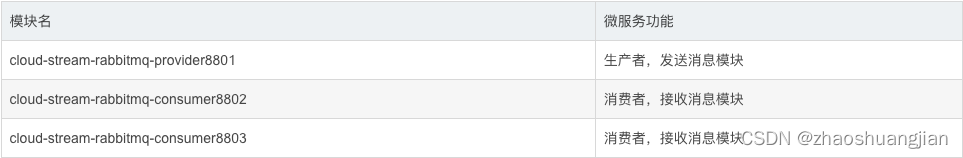 Module name Microservice function cloud-stream-rabbitmq-provider8801 producer, send message module cloud-stream-rabbitmq-consumer8802 consumer, receive message module cloud-stream-rabbitmq-consumer8803 consumer, receive message module