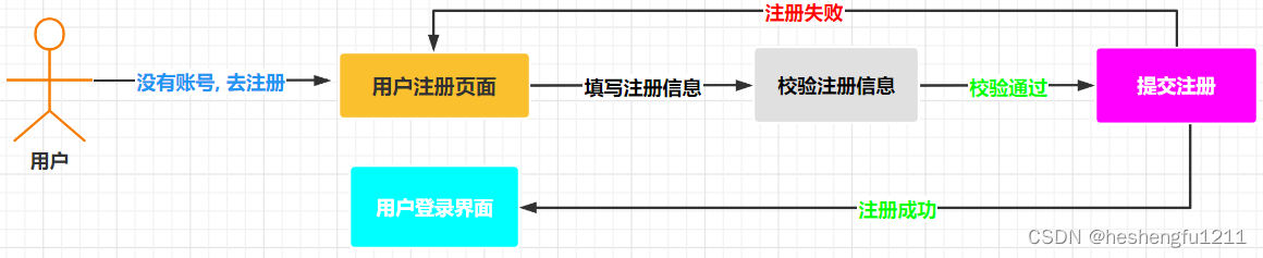 用户注册流程