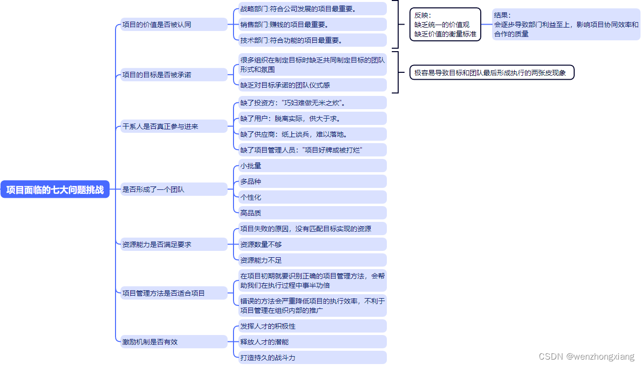 项目管理之常见七大问题挑战