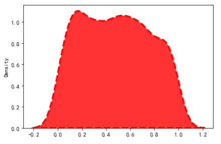 python可视化学习（十七）密度图_python 密度图-CSDN博客