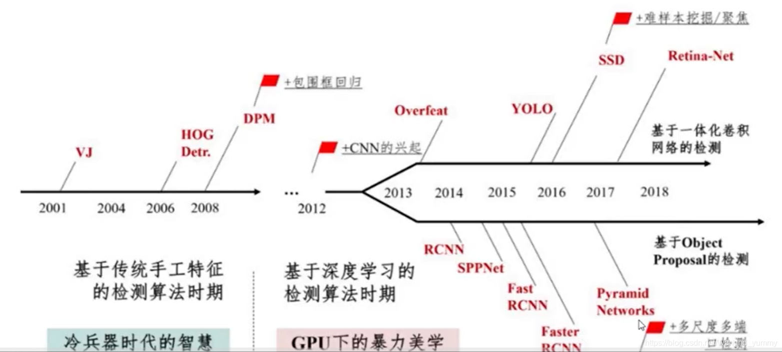 目标检测的发展