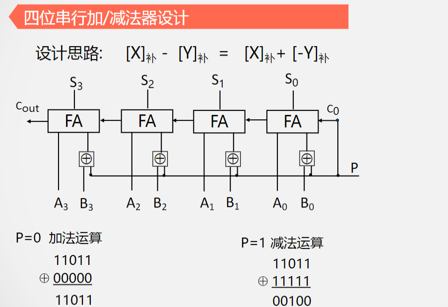 四位串行加减法器