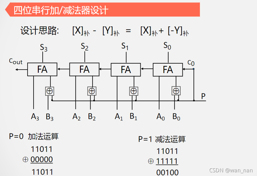 四位串行加减法器