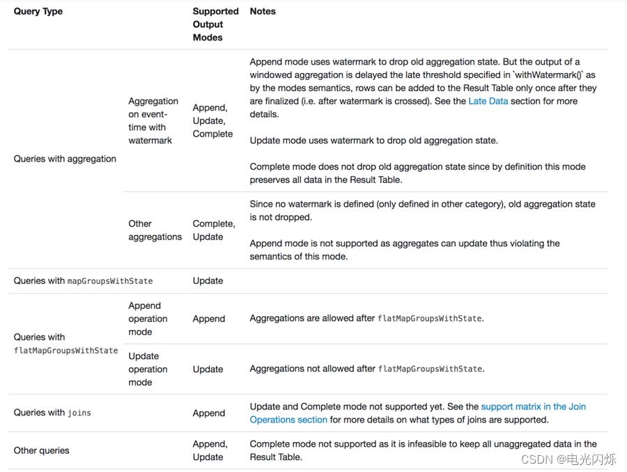 Spark（39）：Streaming DataFrame 和 Streaming DataSet 输出