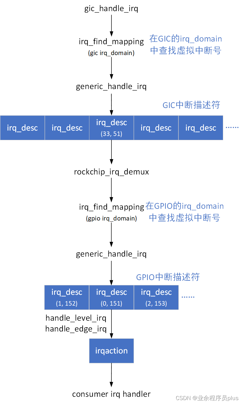 Linux GPIO模块-RK3588 GPIO驱动分析