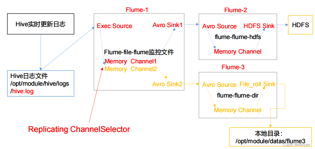 Flume系列：案例-Flume复制(Replicating)和多路复用(Multiplexing)