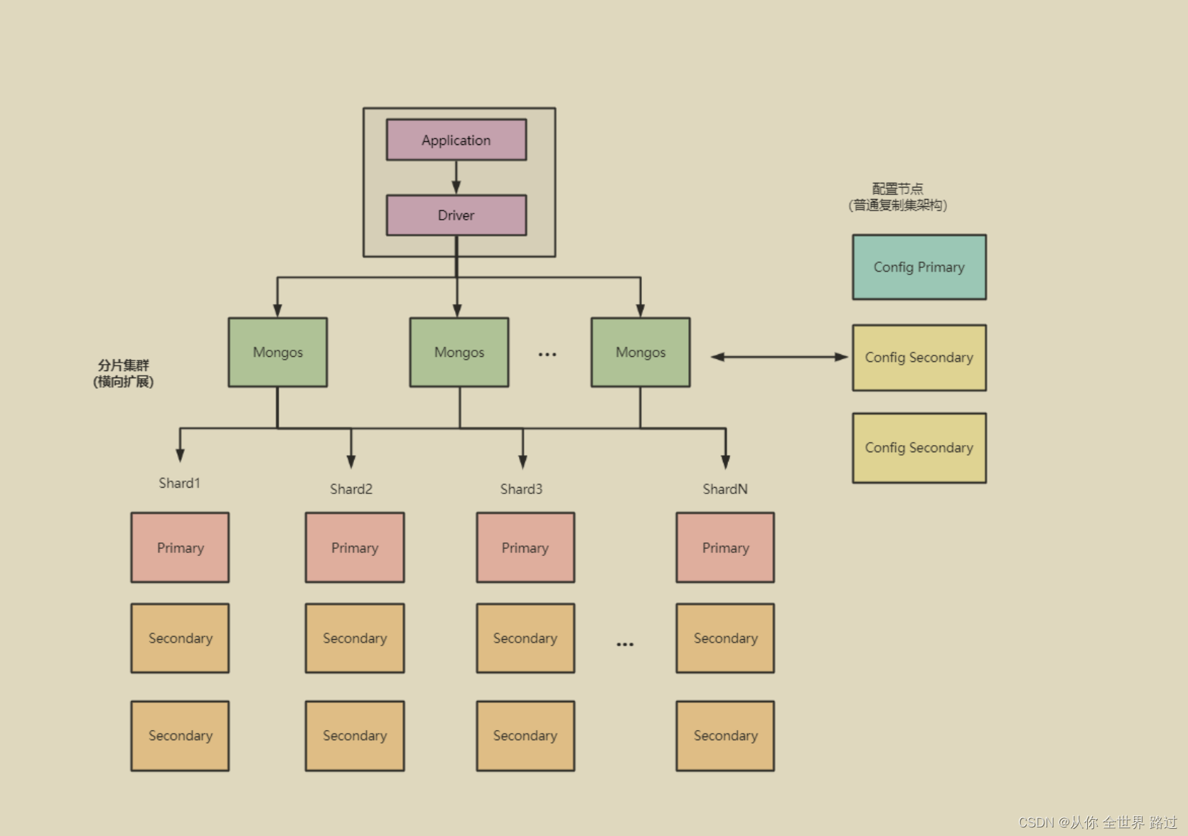 MongoDB 分片集群概念图