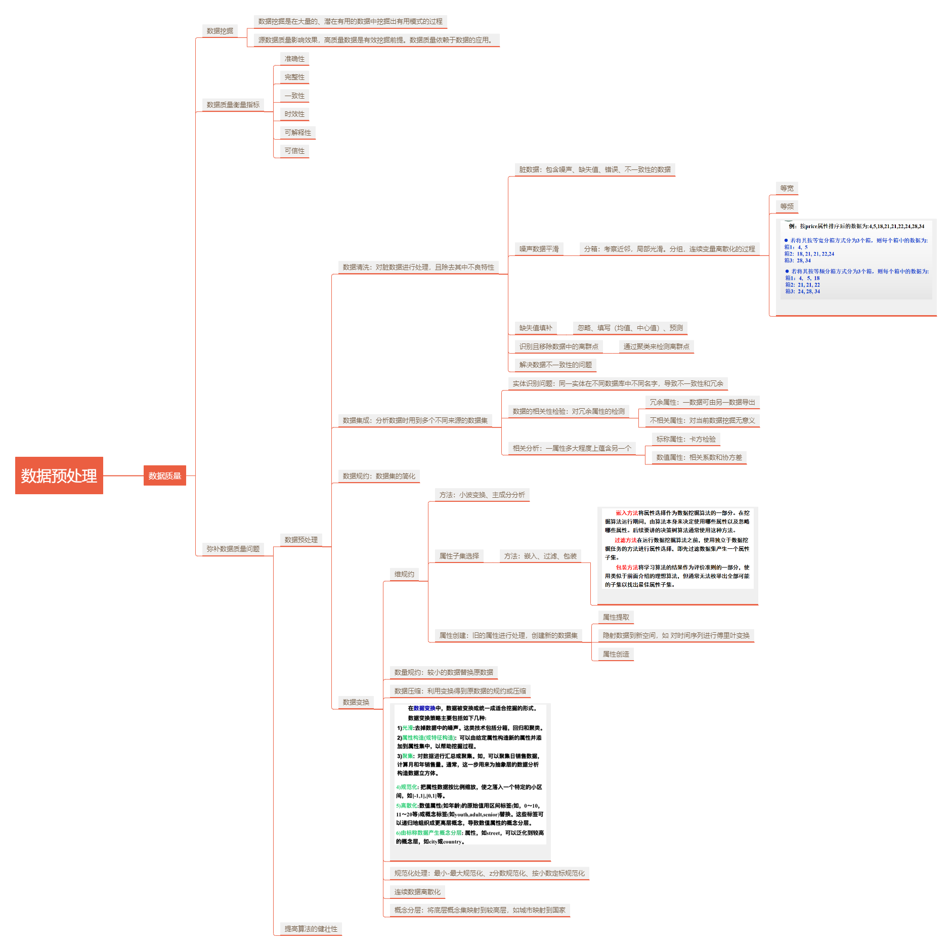 一张图看懂数据挖掘预处理