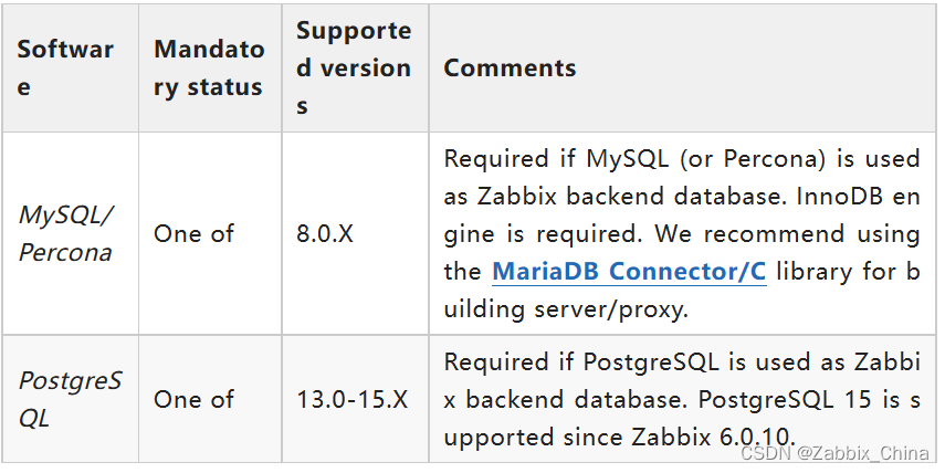 Software	Mandatory status	Supported versions	Comments
MySQL/Percona	One of	8.0.X	Required if MySQL (or Percona) is used as Zabbix backend database. InnoDB engine is required. We recommend using the MariaDB Connector/C library for building server/proxy.
PostgreSQL	One of	13.0-15.X	Required if PostgreSQL is used as Zabbix backend database. PostgreSQL 15 is supported since Zabbix 6.0.10.