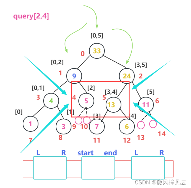 线段树SegmentTree