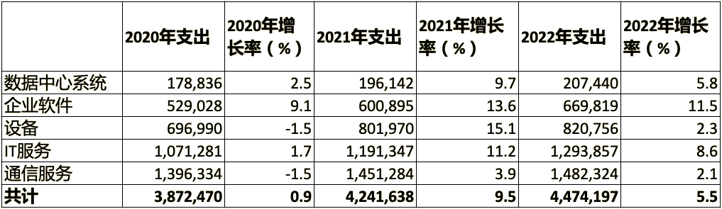 Gartner：2022年全球IT支出将超4万亿美元，软件增速最高