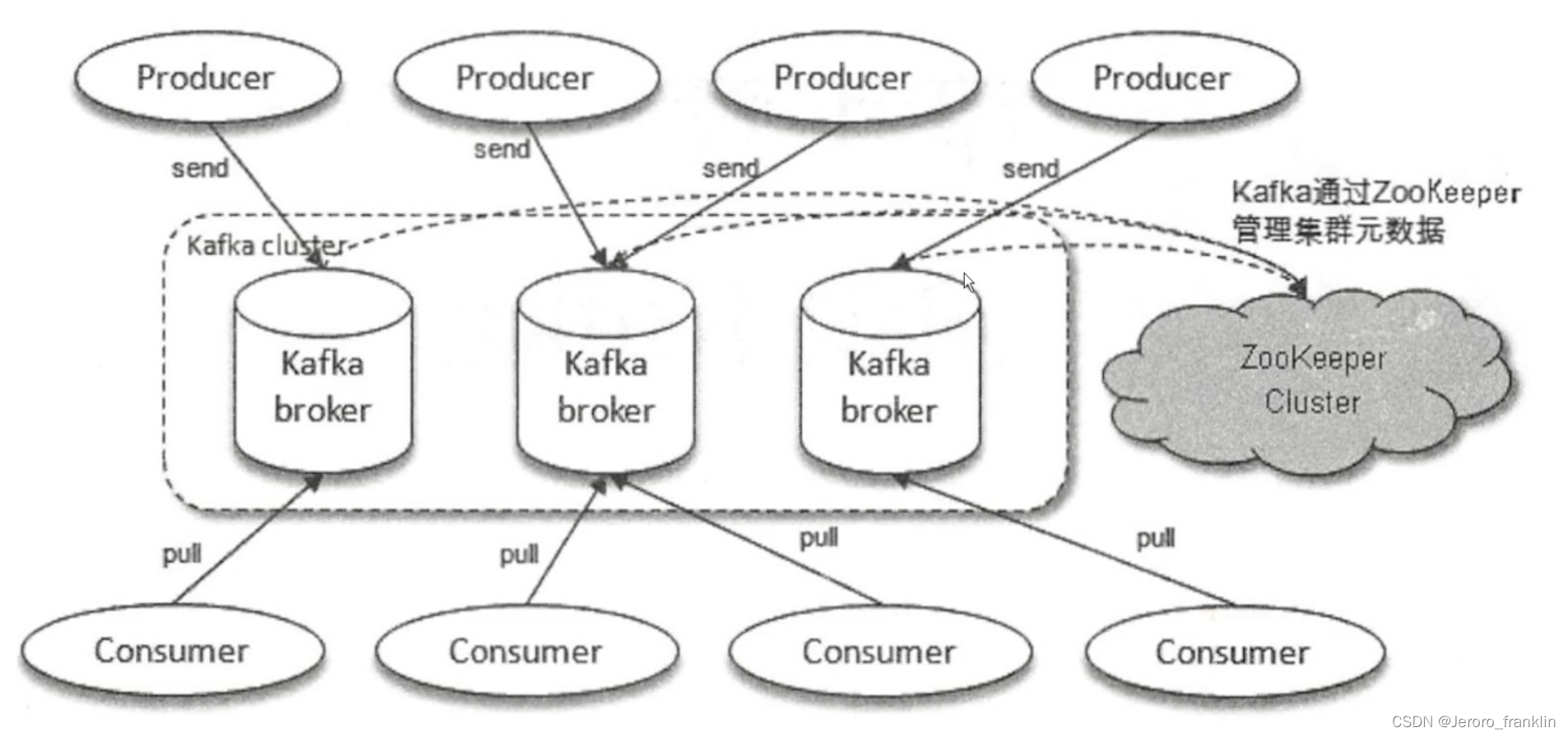 kafka-- kafka集群 架构模型职责分派讲解