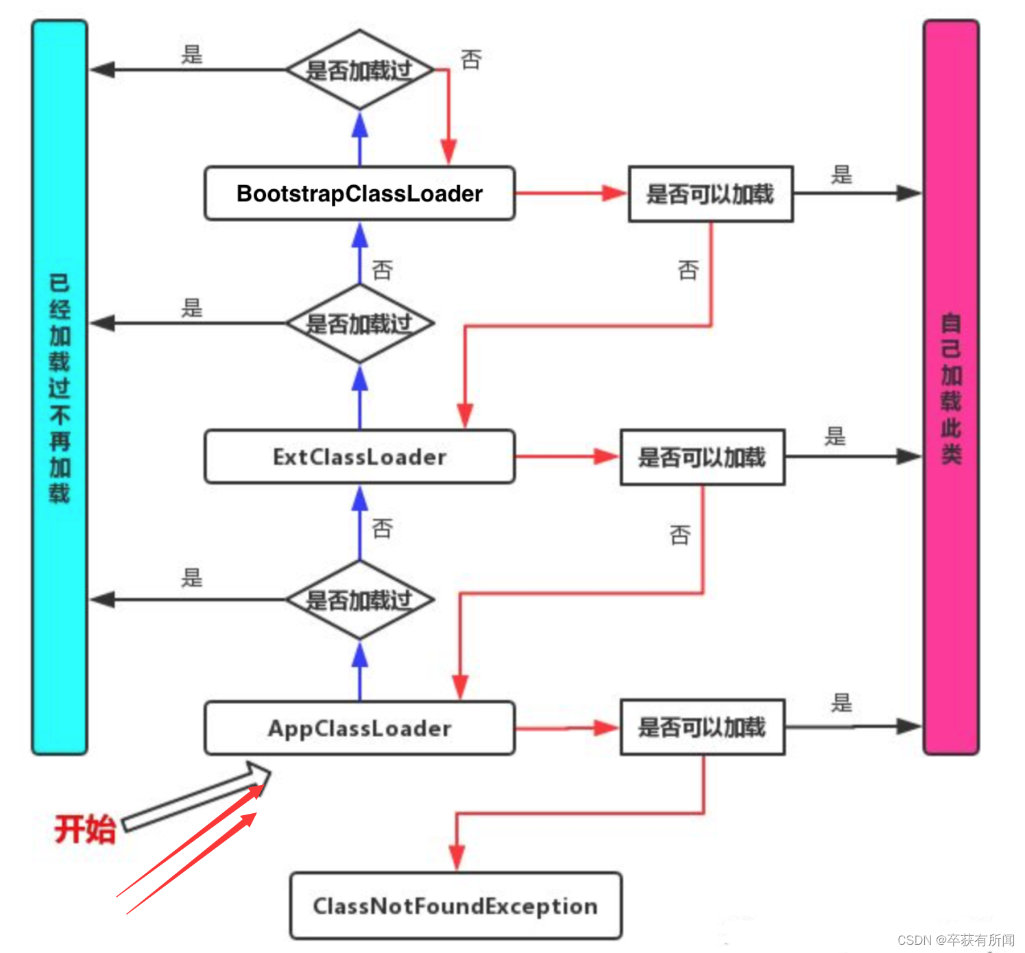 JVM学习笔记