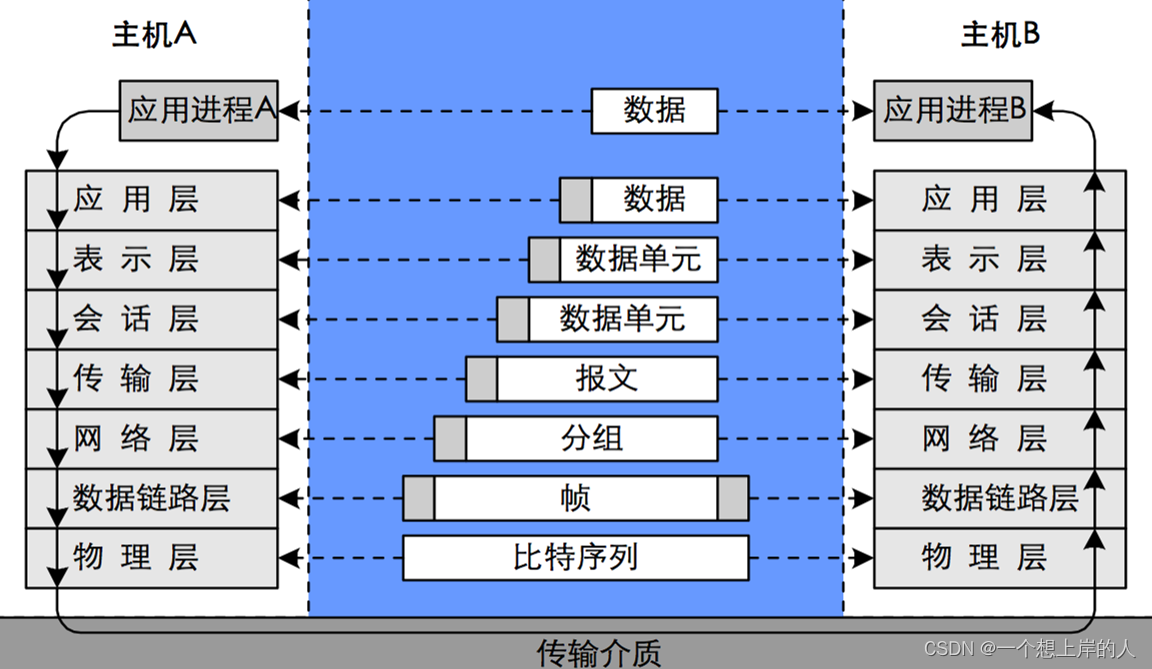 计算机网络的标准化工作及相关组织