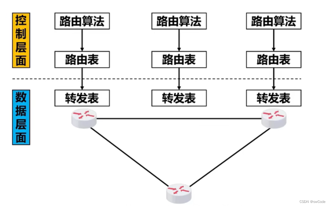 传统路由器