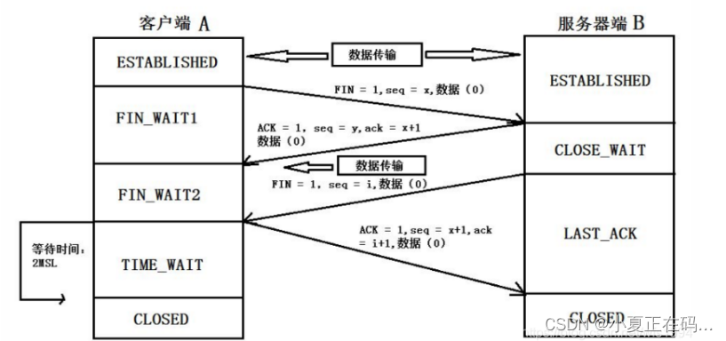 TCP三次握手四次断开