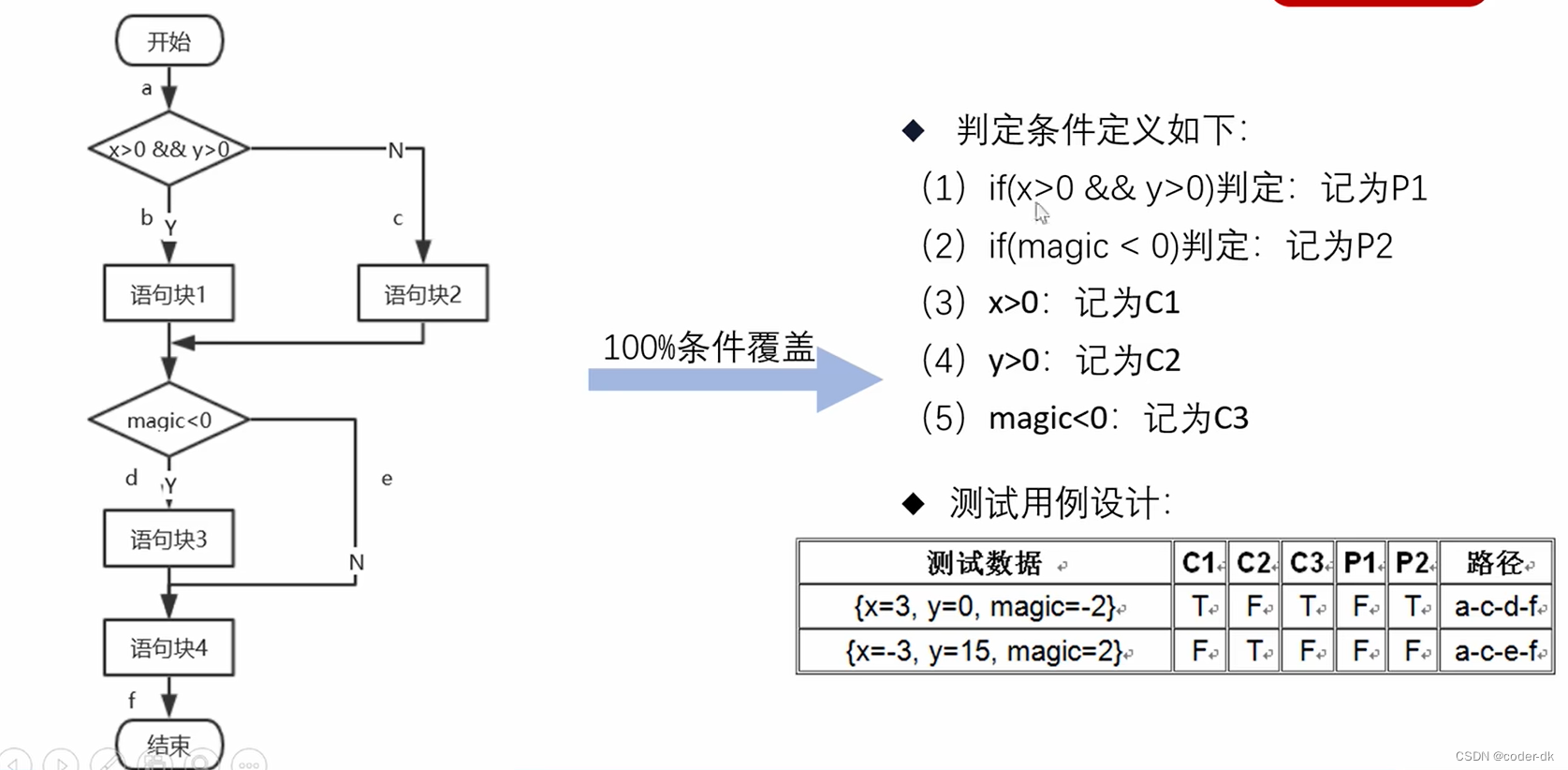 **测试用例**