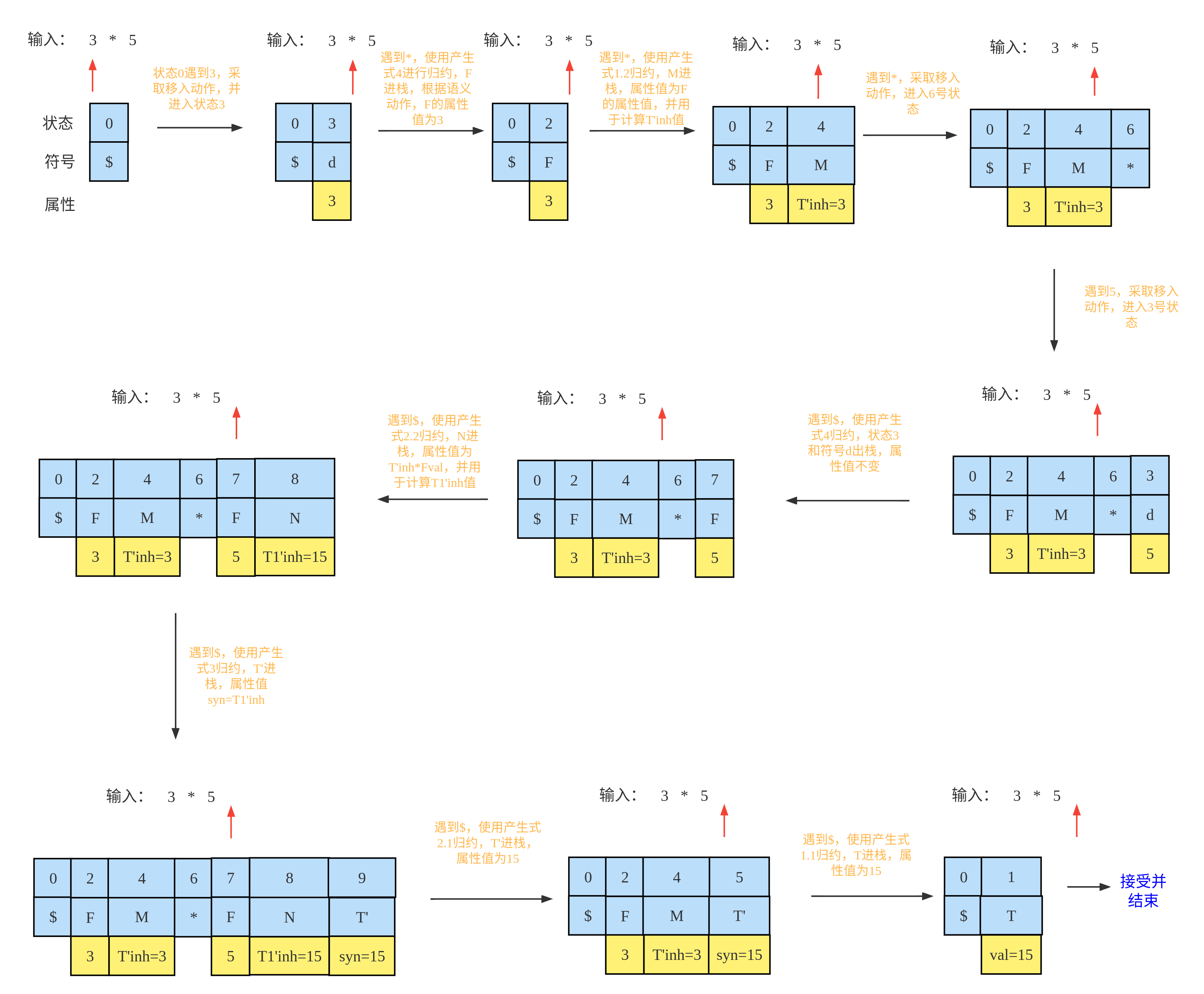 语法制导翻译（Syntax-Directed Translation）