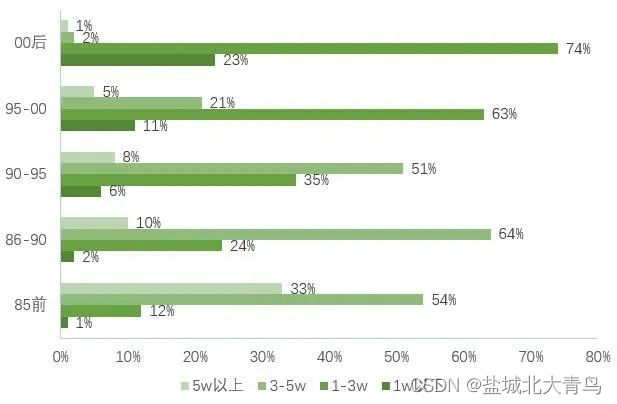 就业天花板？33% 程序员月薪达到 5 万元以上