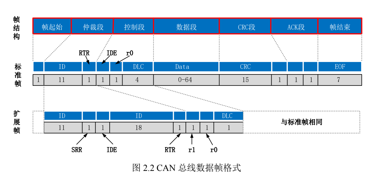 传统车载网络，软件定义汽车