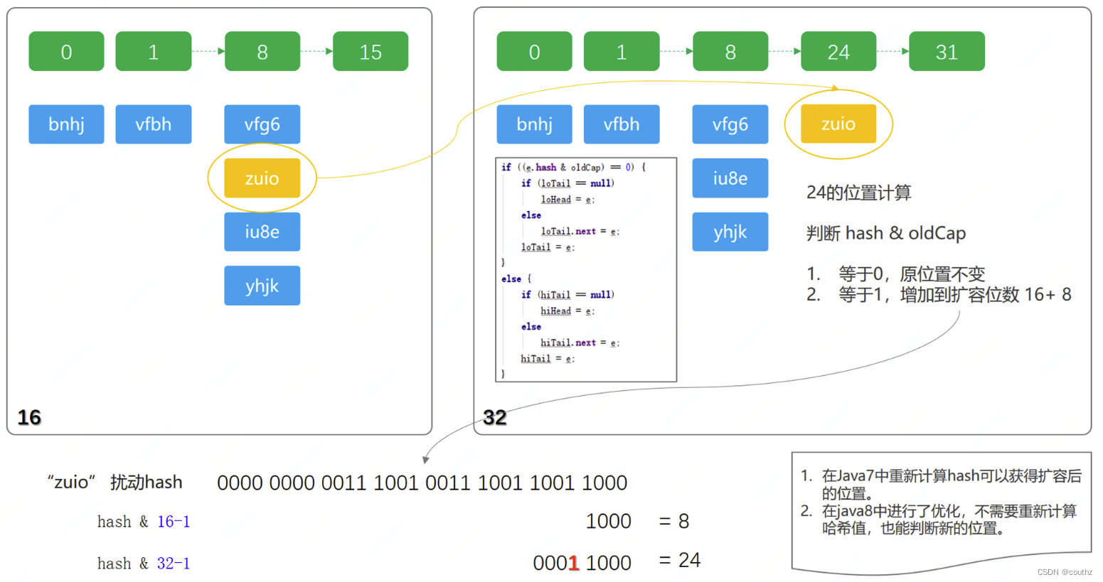 【Java集合类】HashMap（二）- 设计要点