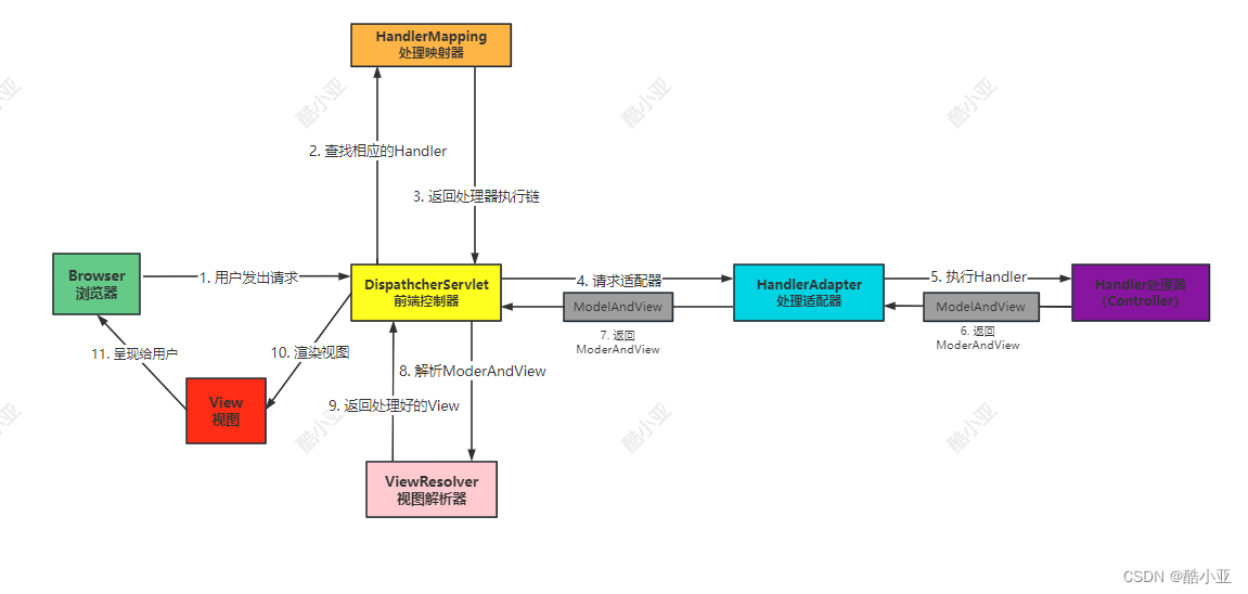 springmvc知识巩固